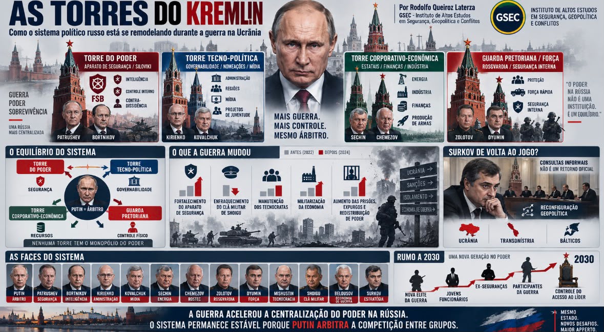 AS TORRES DO KREMLIN: COMO O SISTEMA POLÍTICO RUSSO ESTÁ SE REMODELANDO DURANTE A GUERRA NA UCRÂNIA